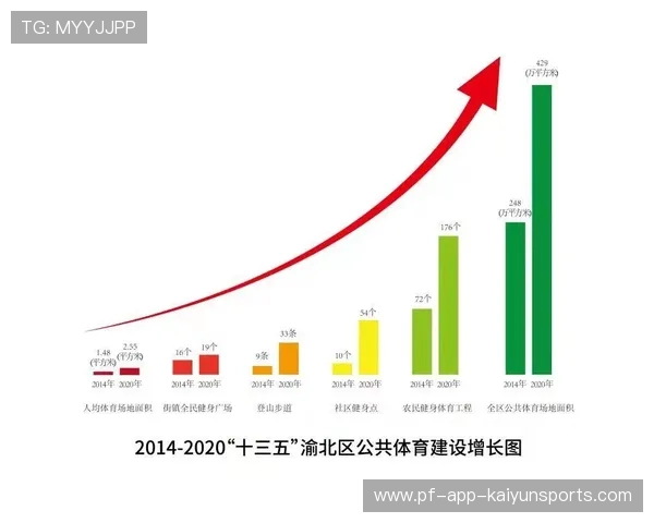 健身房数量增加，满足大众需求，健身房数量及锻炼人数
